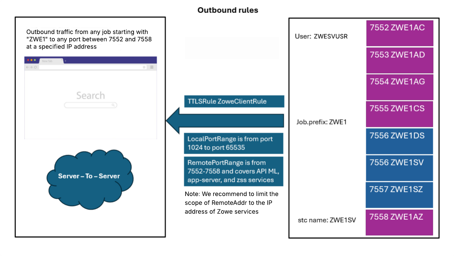 Outbound rules